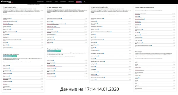 Информация о голосовании Российской Премии Трейлраннинга